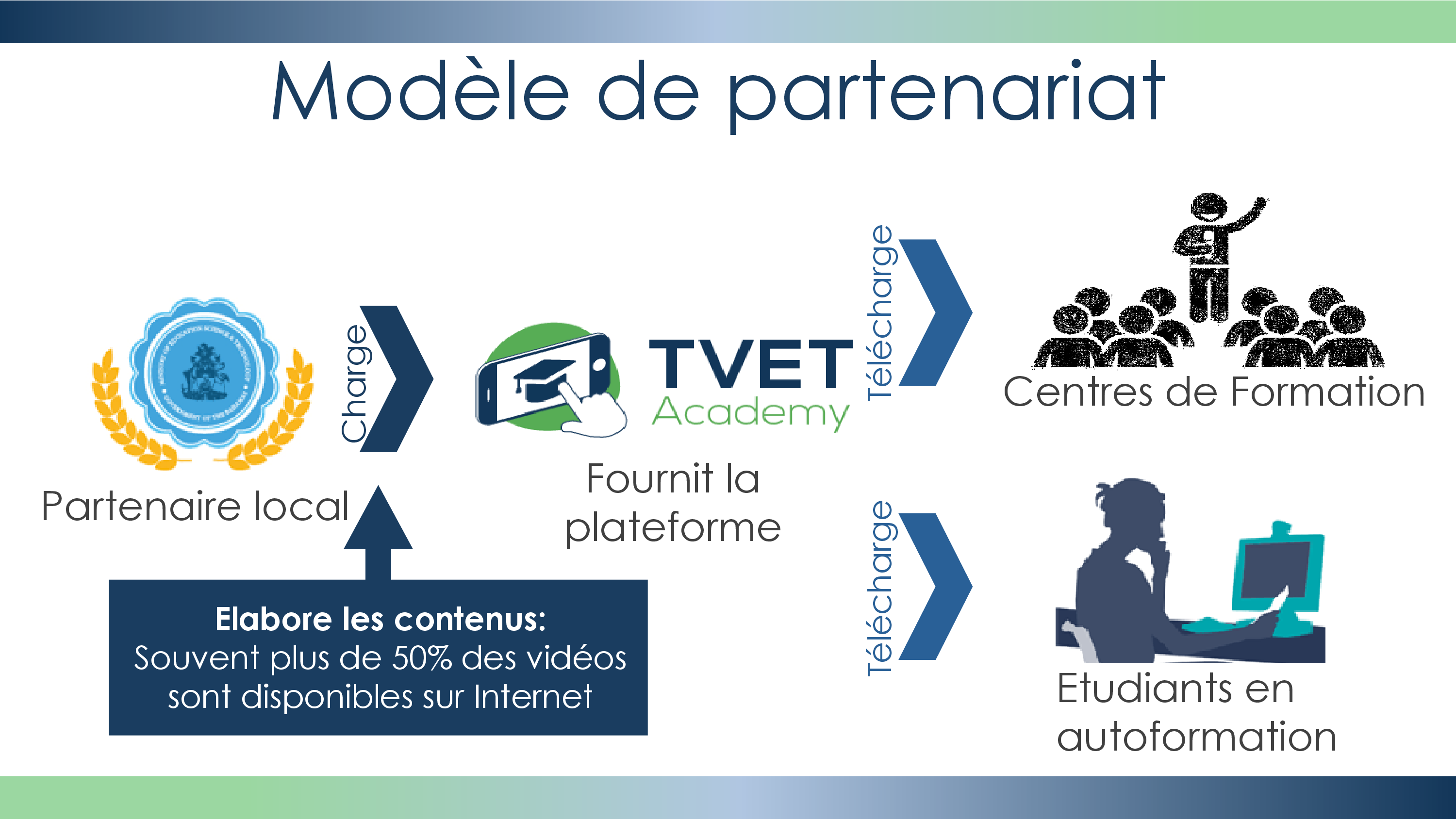 modele 2